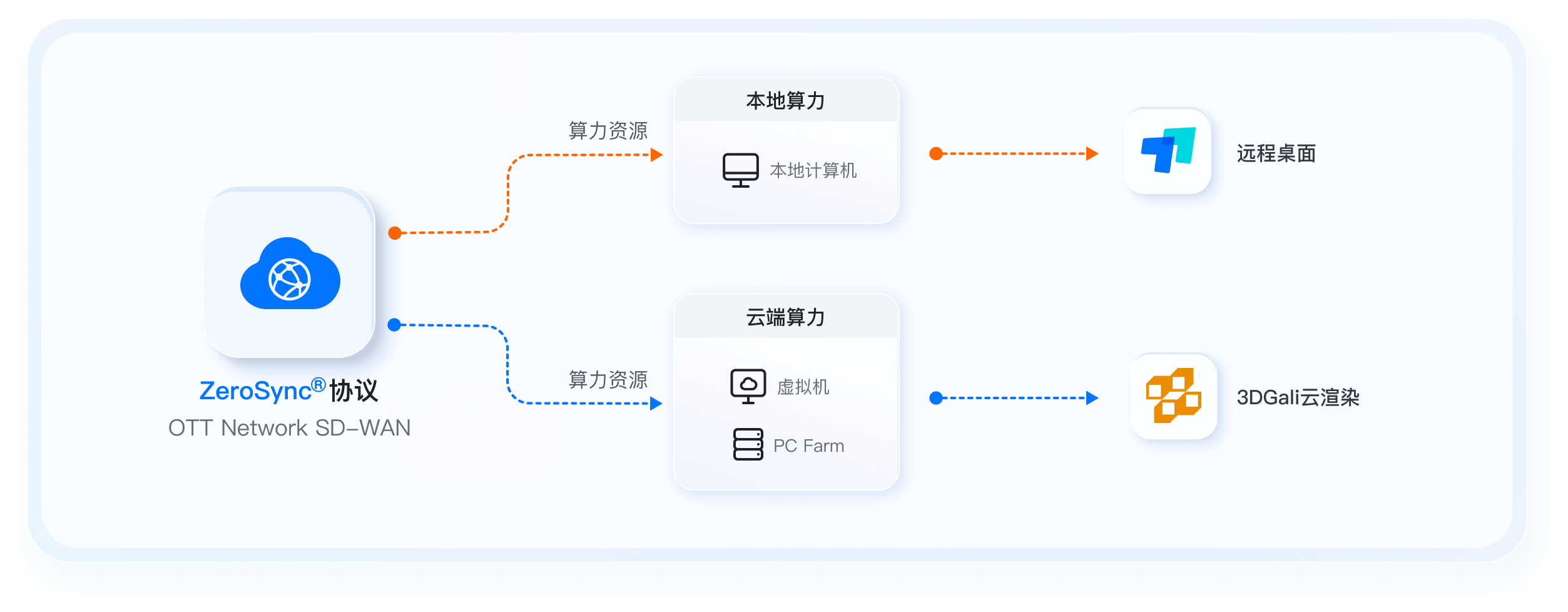 ToDesk 专业远程控制